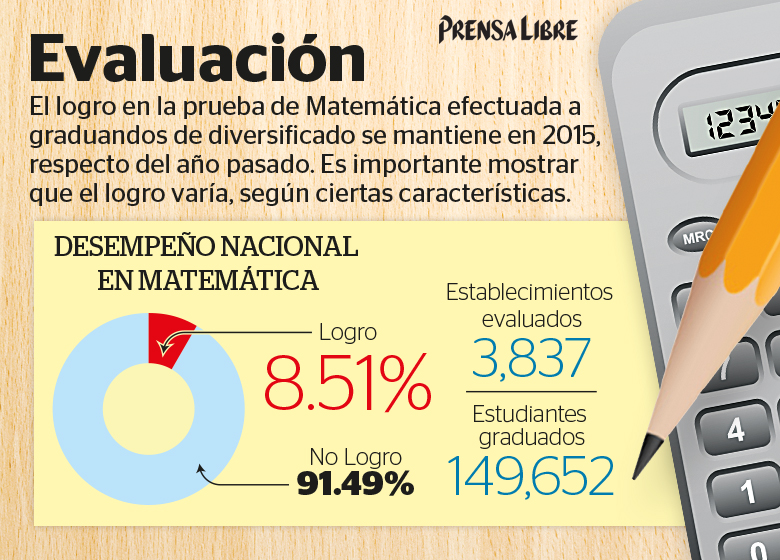 Solo 1 de cada 10 graduandos logra superar satisfactoriamente las pruebas de matemáticas. (Foto Prensa Libre: Billy Melgar)