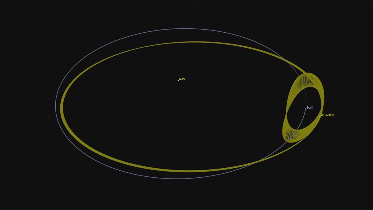 Gráfica que muestra la órbita del Sol, de la Tierra y del nuevo cuerpo celeste descubierto, el HO3 2016. (Foto Prensa Libre: Nasa)