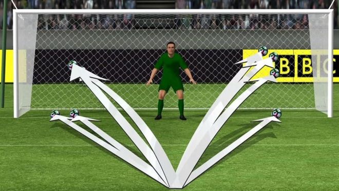 Lugares en los que los porteros han detenido los penaltis fallados esta temporada en la Liga Premier. (BBC SPort)