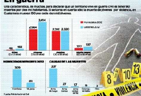 Según la  Encuesta Nacional de  la  Juventud,  ese grupo es el que más teme morir.