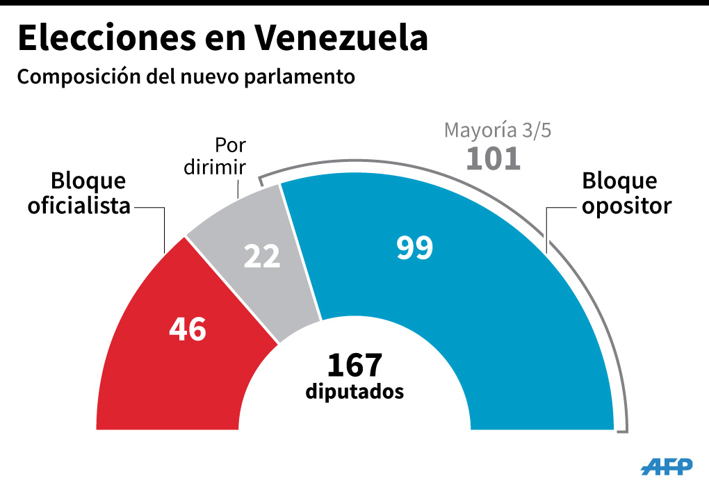 Composición de nuevo Parlamento. (Foto Prensa Libre: AFP)