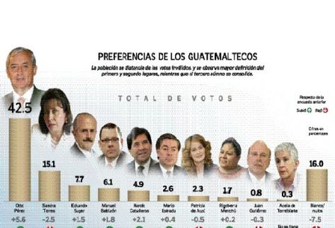 Otto Pérez Molina sube 5.6 puntos y Sandra Torres Casanova baja 2.5.