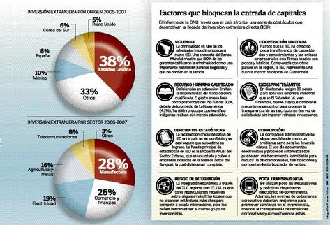 La llegada de capitales al país no ha tenido un crecimiento continuado, debido a varios factores negativos. (Benildo Concoguá)