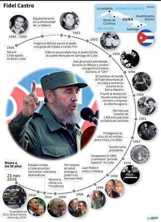 Fidel Castro. (Foto Prensa Libre: AFP)