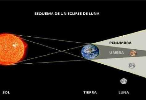 la  ilustración muestra cómo  se manifiesta el llamado eclipse penumbral, aunque en Guatemala fue poco visible debido a una elevada nubosidad.