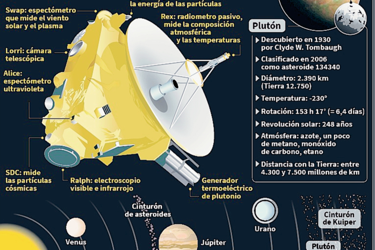 Infografía de la misión de la nave estadounidense “New Horizons” a su paso por el planeta Plutón. Foto Prensa Libre:AFP).
