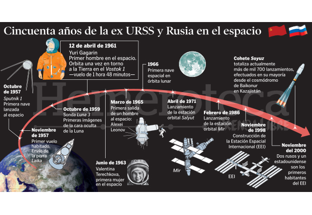 Infografía que ilustra la trayectoria espacial de Rusia.  (Foto: Hemeroteca PL)