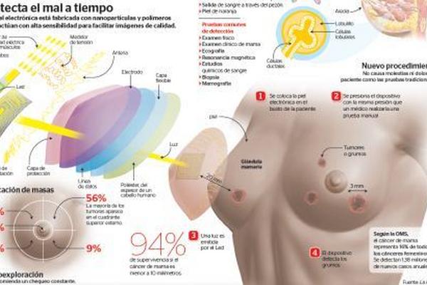 Artefacto puede detectar masas de cinco milímetros