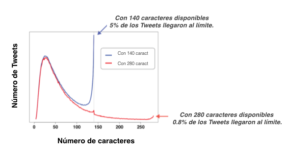 Cifras proporcionadas por Twitter donde se muestra la cantidad de usuarios con la función de 280 caracteres y que llegaron al límite disponible (Foto Prensa Libre: Twitter).