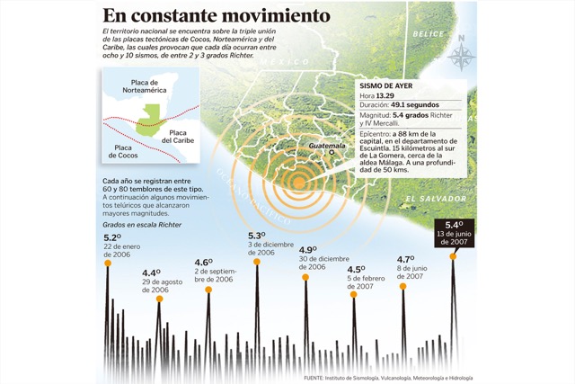 Diez temblores fuertes de los últimos diez años en Guatemala