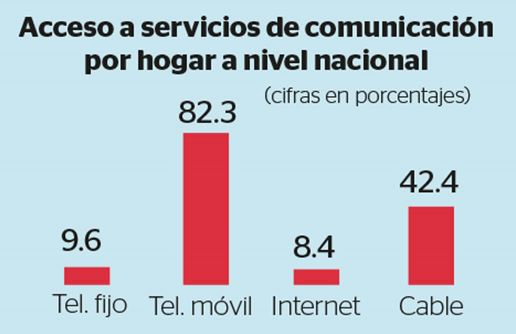 Ocho de cada 10 guatemaltecos tiene acceso a teléfono móvil