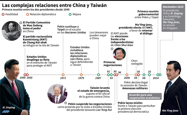 El presidente chino, Xi Jinping (izquierda), se reunirá con su homólogo taiwanés Ma Ying-jeou (derecha), en Singapur el próximo 7 de noviembre. (Foto Prensa Libre: AFP).