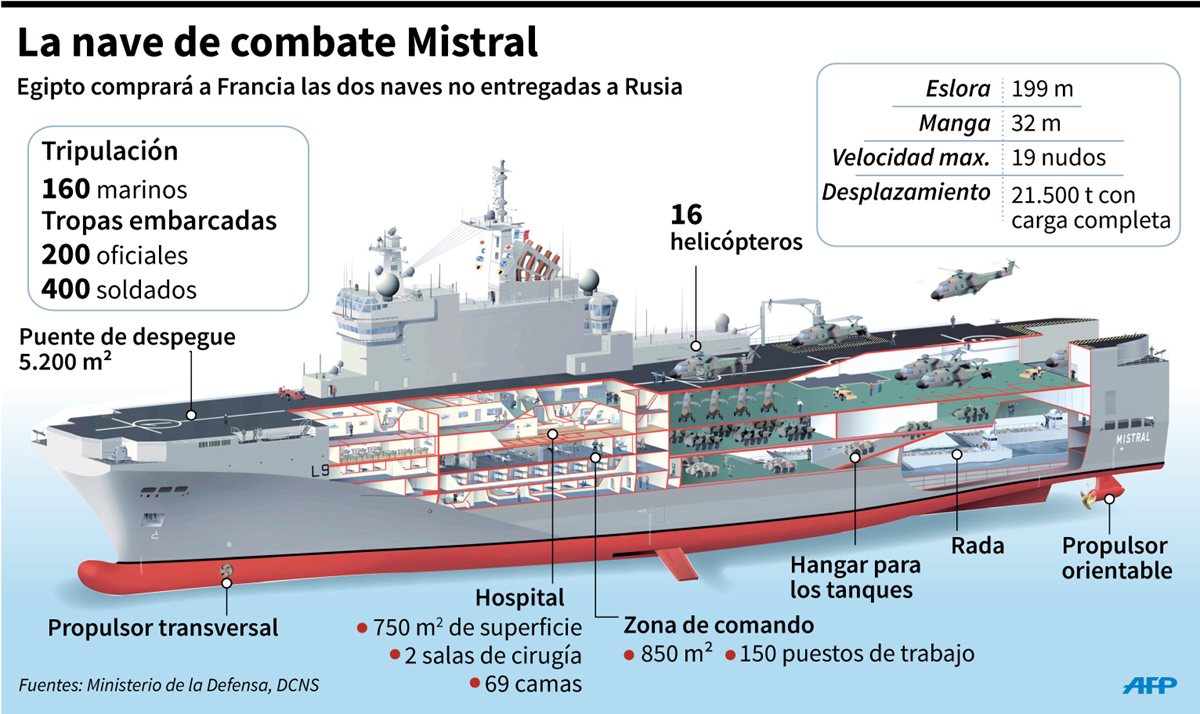 <em> Los buques clase Mistral pueden transportar 16 helicópteros de combate, 700 soldados y hasta 50 vehículos blindados. </em>(Foto Prensa Libre: AFP)
