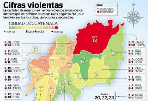 Guatemala concentra más zonas peligrosas