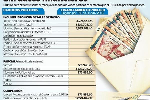 Gráfica muestra los ingresos de los partidos políticos. (Foto Prensa Libre)<br _mce_bogus="1"/>