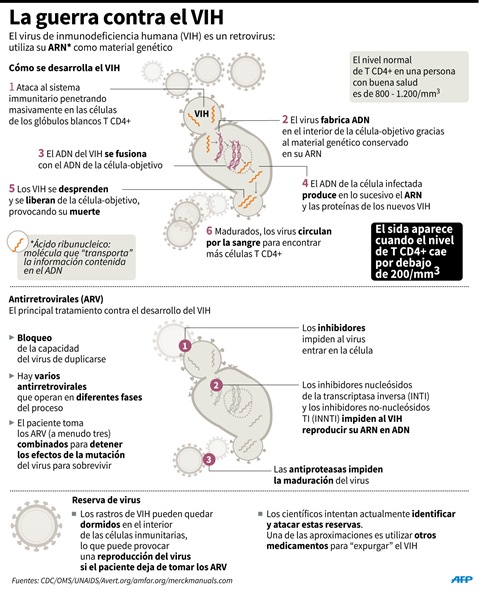 Infografía destaca datos sobre el sida. (Infografía Prensa Libre: AFP)