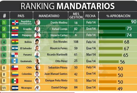 Pérez Molina se ubica en el puesto 7 del ranking. (Foto Prensa Libre: Consulta Mitofsky)
