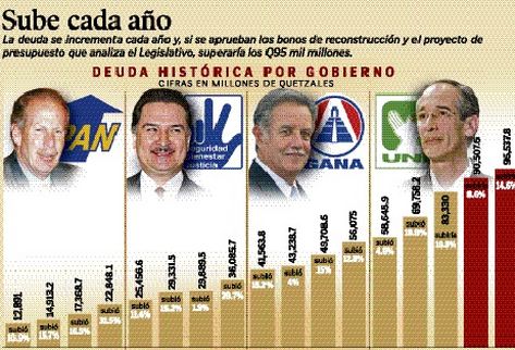 País podría alcanzar punto crítico si no aumenta la recaudación.
