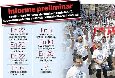 MP desliga muertes de labor sindical