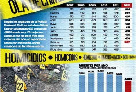 Cifra establece que  perecieron 437 personas.