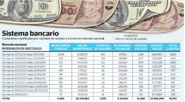 Existen 19 mil 755 cuentas bancarias que tienen en su haber más de Q1 millón cada una. (Foto Prensa Libre: Esteban Arreola)