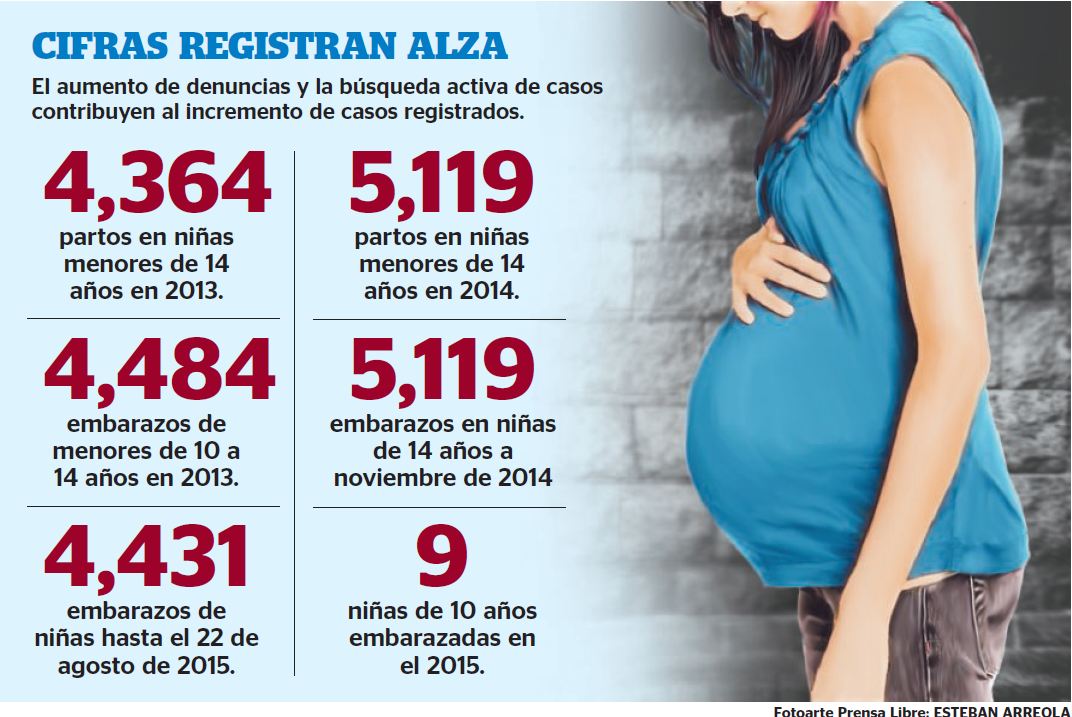 Abuso sexual y baja educación inciden en los embarazos de niñas y adolescentes. (Fotoarte Prensa Libre: Esteban Arreola)
