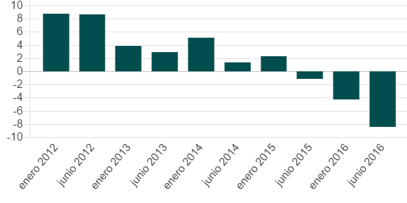 Fuente: Oficina de Estadísticas Laborales de Estados Unidos. (Foto Prensa Libre: BBC)