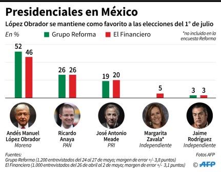 La victoria de López Obrador en México parece inevitable, según encuestas