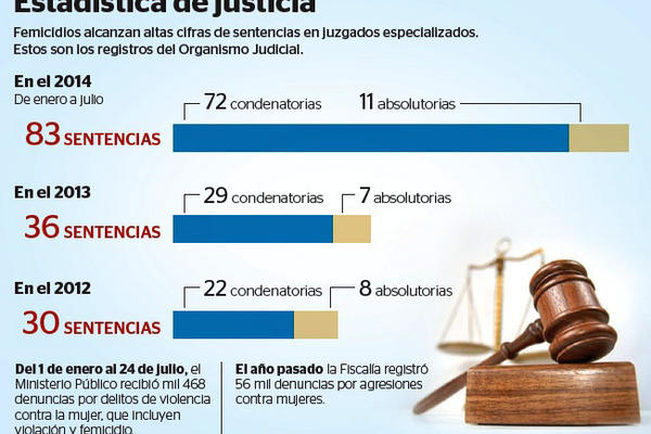 Infografía aumento de fallos por femicidio. (Infografía: Prensa Libre)<br _mce_bogus="1"/>