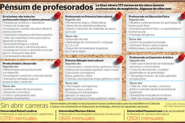 Cinco nuevos profesorados, con los que se formarán desde ahora los  docentes de primaria. (Infografía Prensa Libre: Billy Melgar)