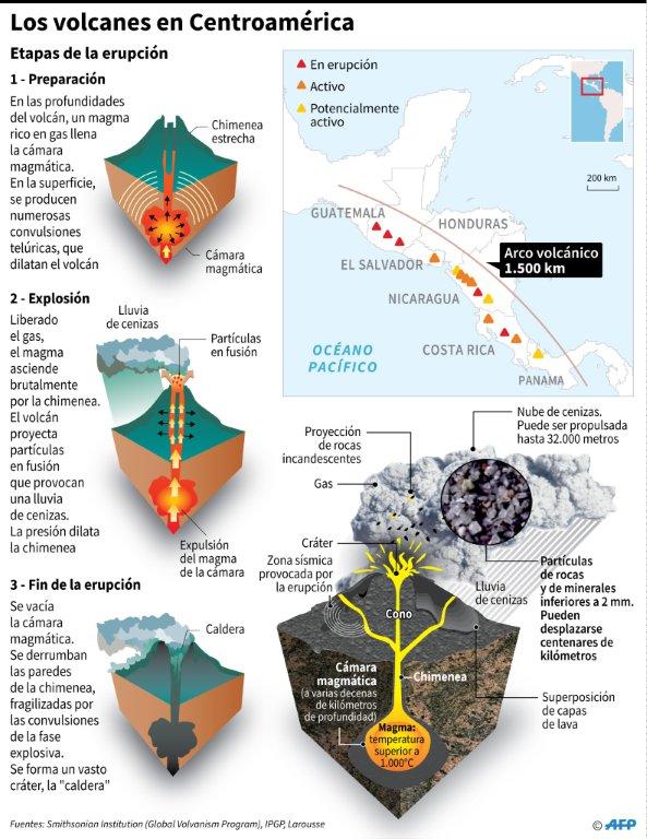 Localización de los principales volcanes de Centroamérica y explicación de las etapas de erupción de un volcán. (
Foto Prensa Libre: AFP)
