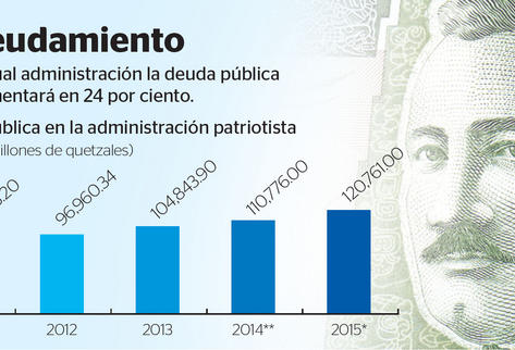 Al 31 de octubre de este año  la deuda pública era de Q107 mil 976 millones. (Infografía Prensa Libre: Julio Lago)