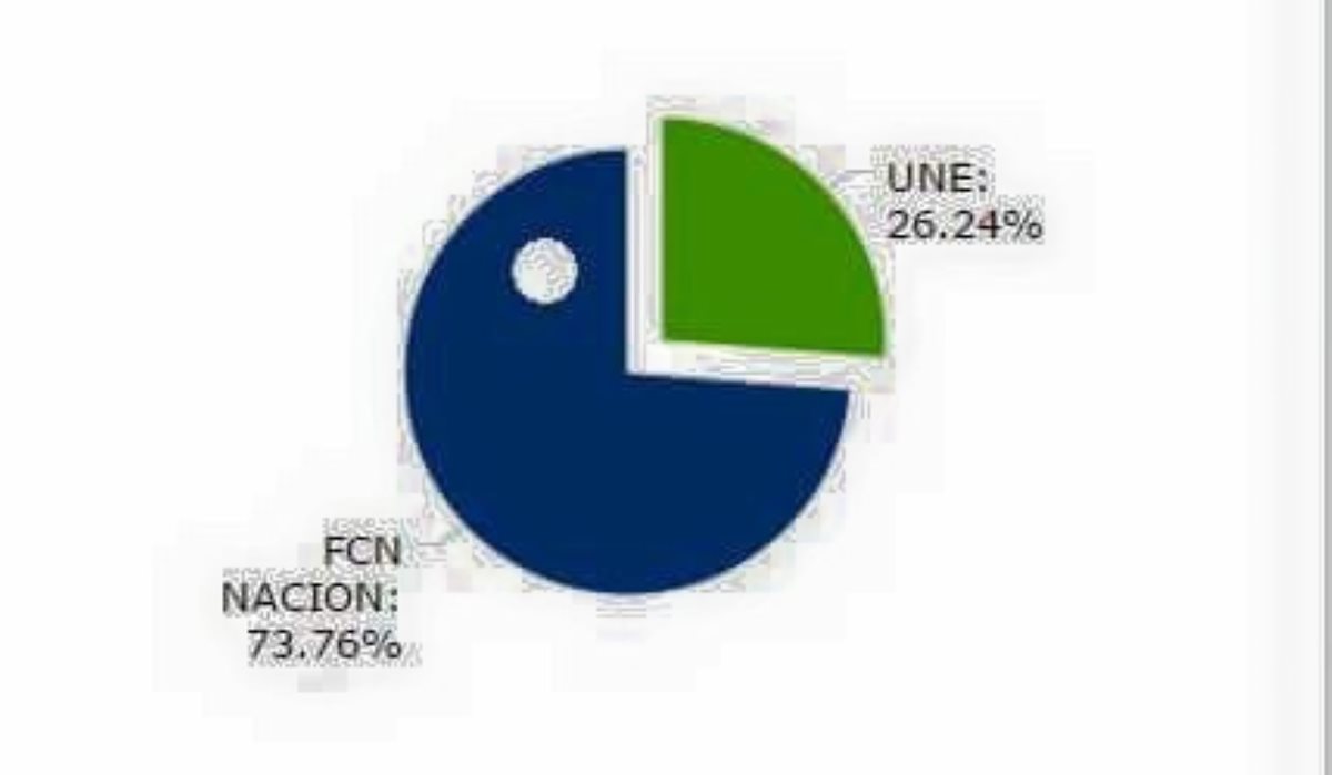Los guatemaltecos manifestaron que el partido FCN "se comió" a la UNE, al estilo Pacman. (Foto Prensa Libre: Redes Sociales)