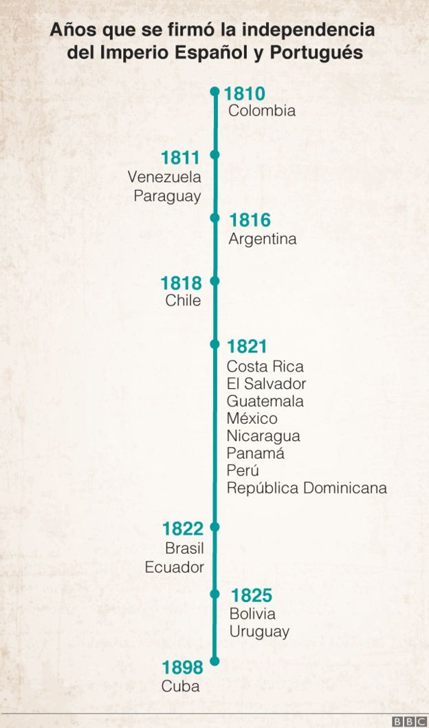 El primer país de Latinoamérica en conseguir la independencia fue Colombia, mientras que él último fue Cuba. (BBC)