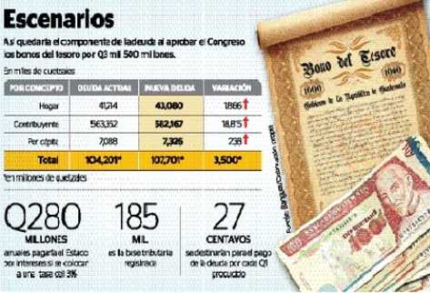 Hasta junio el país debía Q104 mil millones.