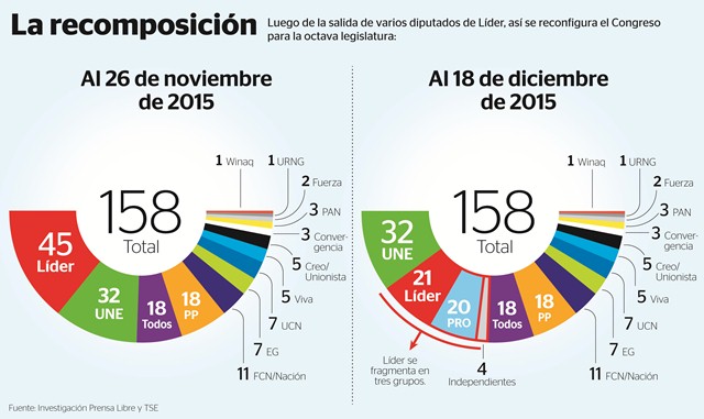 La CSJ no otorgó 20 amparos solicitados por 15 diputados electos excluidos. (Fotoarte Prensa Libre: Rossana Rojas)