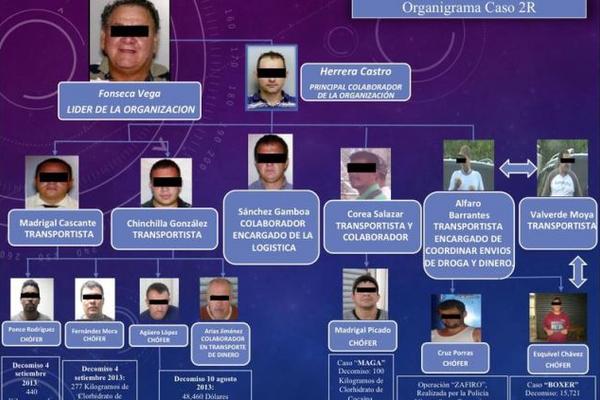 Organigrama de narco estructura desarticulada por las autoridades de Costa Rica. (Foto Prensa Libre: La Nación/Costa Rica)