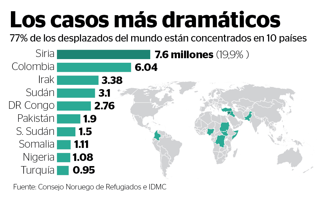 Siria ostenta el nada honroso primer lugar de desplazados en el mundo, seguido de Colombia, Irak y Sudan. (Infografía Prensa Libre: AFP).