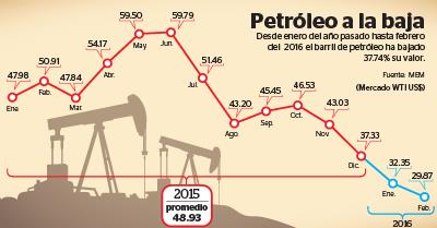 El precio del petróleo ha venido a la baja. (Infografía Prensa Libre: Billy Melgar)