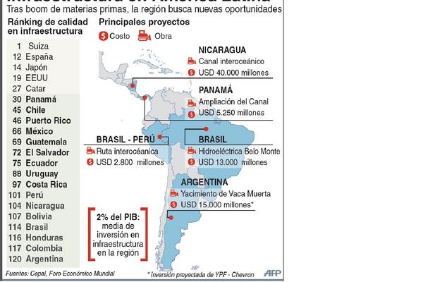 Infografía sobre infraestuctura y oportunidad de Latinoamérica tras fin de altos precios en materias primas. (Foto Prensa Libre: AFP)