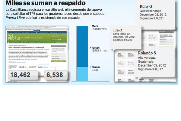 Ayer se pasó de seis mil, de 25 mil firmas requeridas.