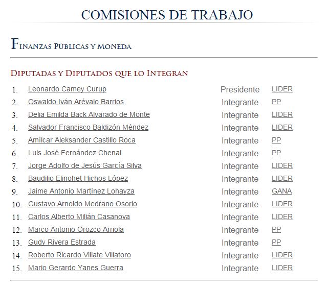 Desde febrero la Comisión de Finanzas del Congreso quedó integrada por 10 diputados de Líder y cinco del PP. (Foto Prensa Libre)