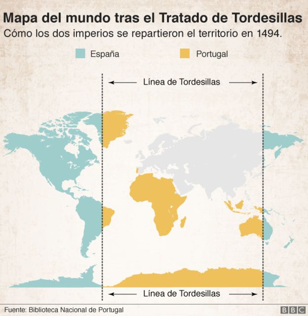 El Tratado de Tordesillas estableció en 1494 el reparto de las zonas de navegación y conquista del océano Atlántico y del Nuevo Mundo entre las coronas españolas y portuguesas. (BBC)