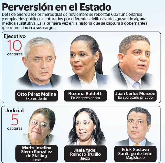 Entre los detenidos destaca el expresidente Otto Pérez Molina y la ex vicepresidenta Roxana Baldetti. (Foto Prensa Libre: Hemeroteca PL)