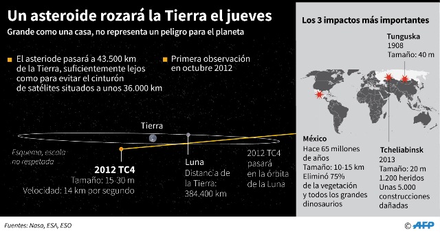 Un asteroide rozará la tierra. (Foto Prensa Libre: AFP)