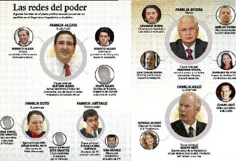 Diputados, alcaldes y funcionarios priorizan a familiares en detrimento de la representatividad.