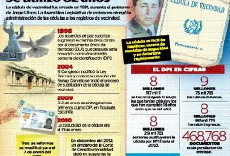 Más de 200 mil personas aún no tienen DPI.