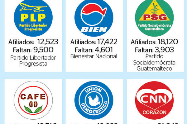 Seis  agrupaciones  no suman los 22 mil 23 afiliados que establece la Ley Electoral. (Infografía Prensa Libre: Astrid Méndez)