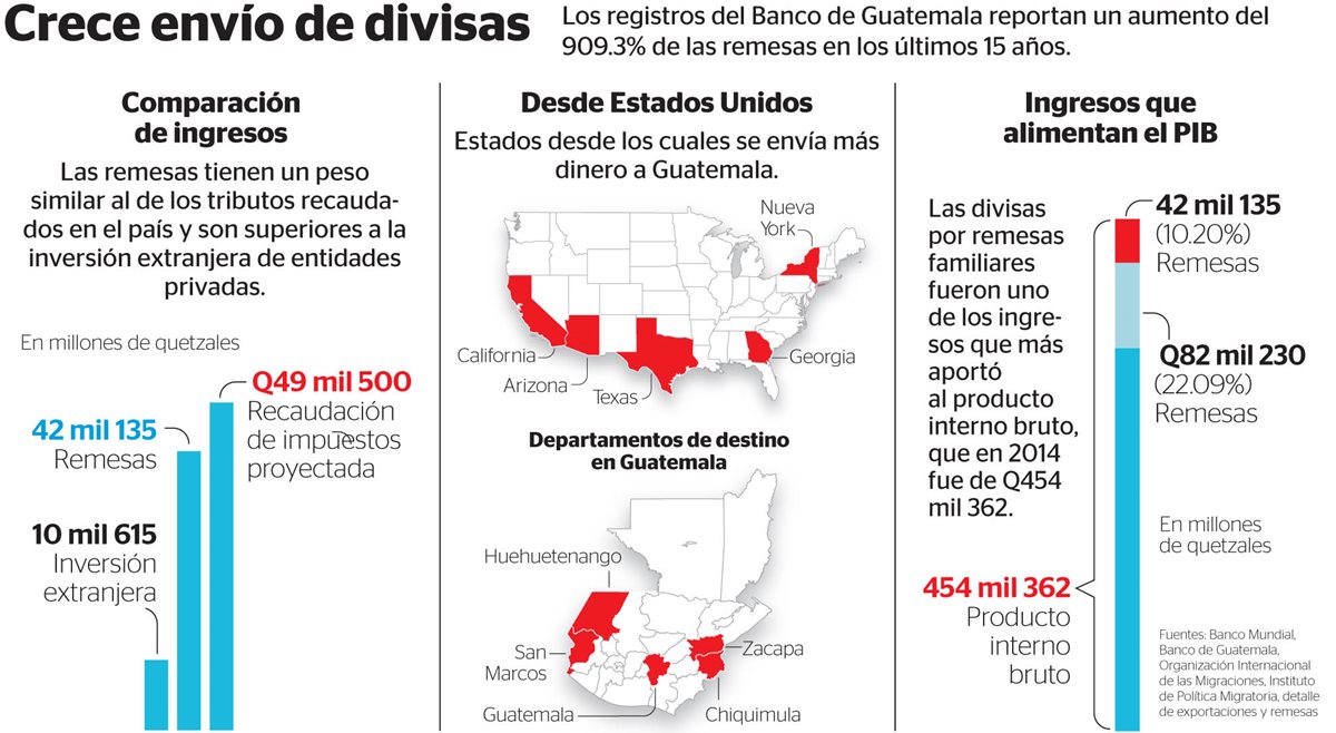 Solo México supera a Guatemala en el envío de remesas desde Estados Unidos. (Fotoarte Prensa Libre: Rosana Rojas)