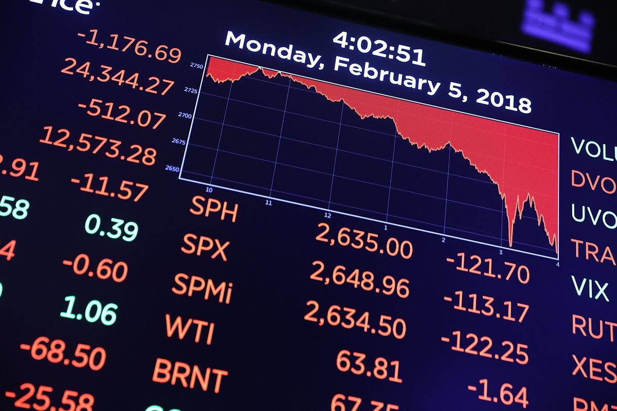 Así lucía la tabla del indicador, Dow Jones, este lunes 5 de febrero cuando sufrió su peor caída en meses. (Foto Prensa Libre: AFP)